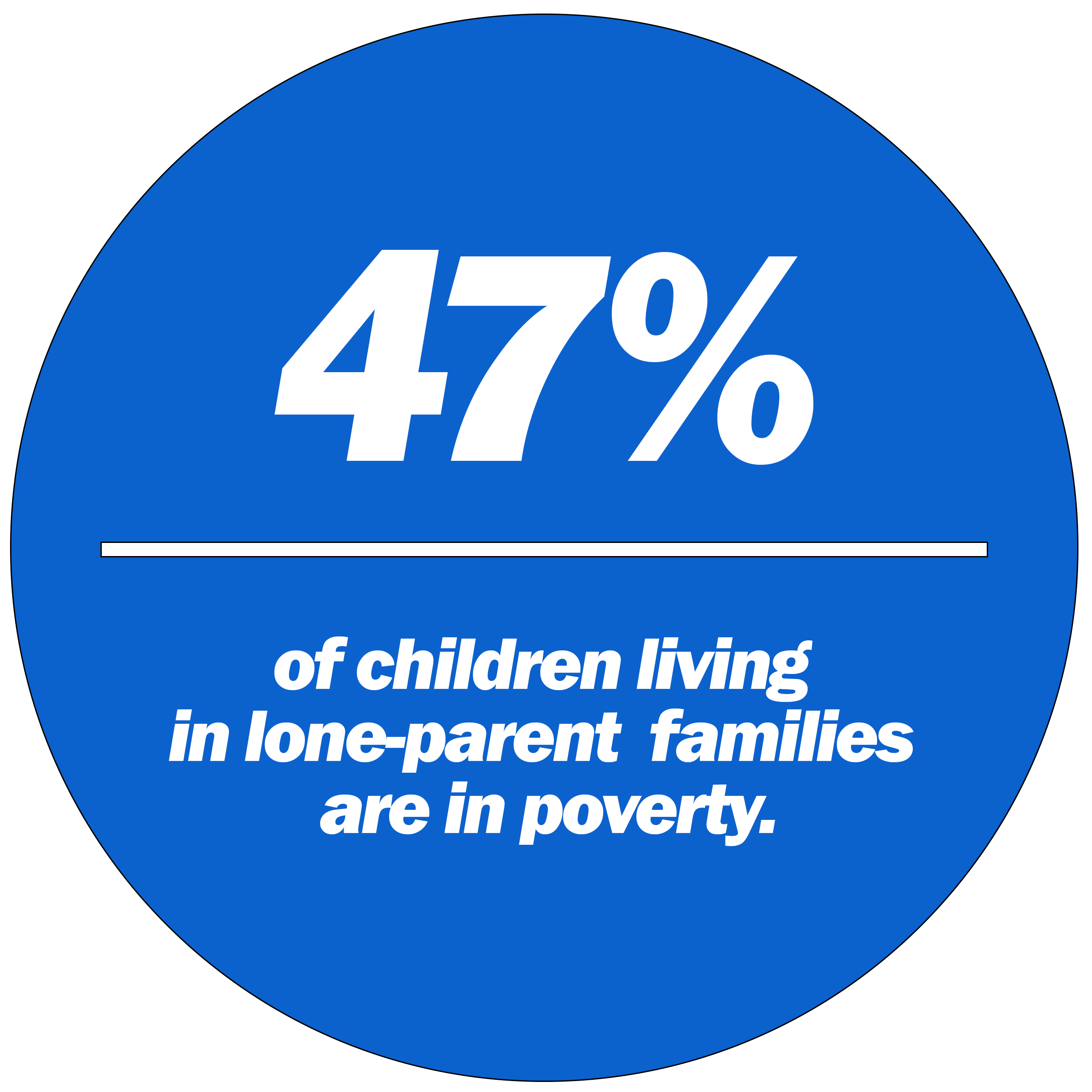 47% of childrenliving in lone-parent families are living in poverty